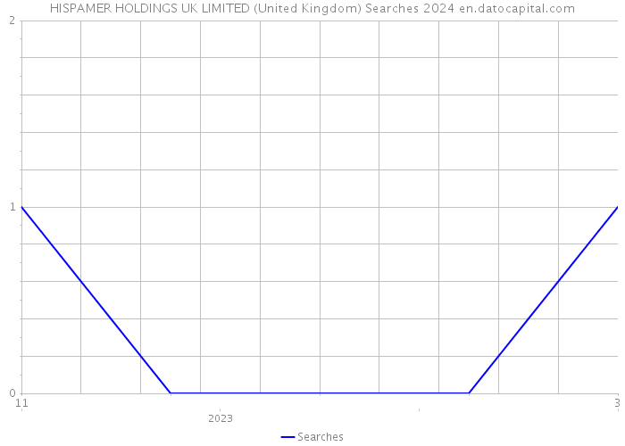 HISPAMER HOLDINGS UK LIMITED (United Kingdom) Searches 2024 