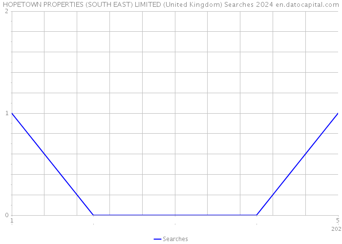 HOPETOWN PROPERTIES (SOUTH EAST) LIMITED (United Kingdom) Searches 2024 