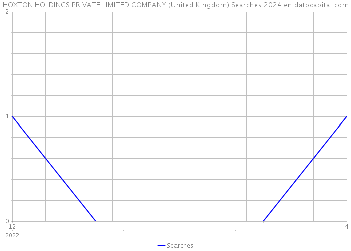 HOXTON HOLDINGS PRIVATE LIMITED COMPANY (United Kingdom) Searches 2024 