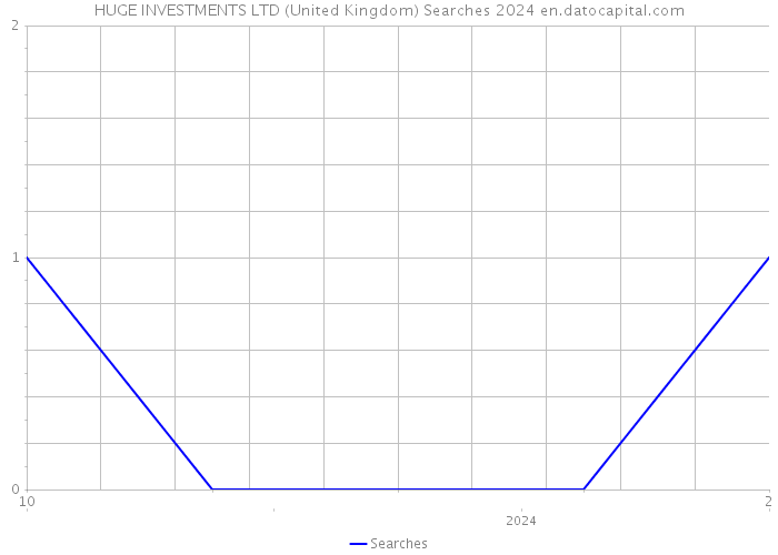 HUGE INVESTMENTS LTD (United Kingdom) Searches 2024 