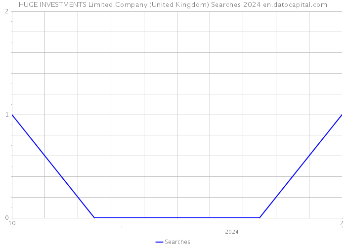 HUGE INVESTMENTS Limited Company (United Kingdom) Searches 2024 