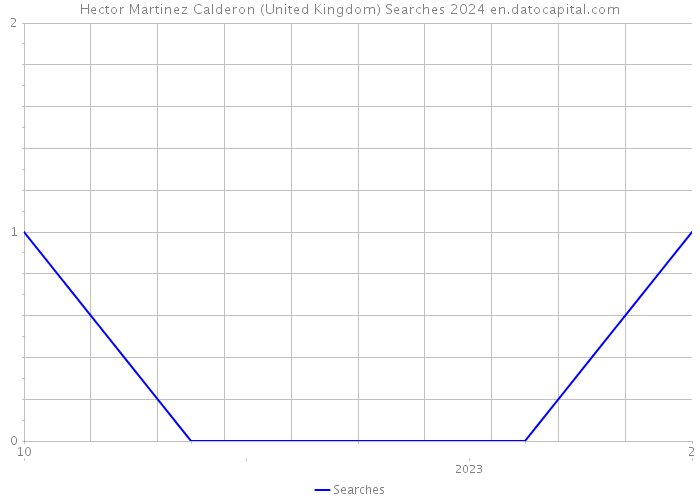 Hector Martinez Calderon (United Kingdom) Searches 2024 