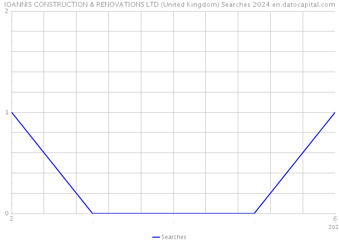 IOANNIS CONSTRUCTION & RENOVATIONS LTD (United Kingdom) Searches 2024 