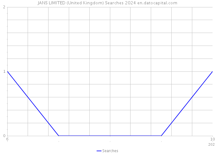 JANS LIMITED (United Kingdom) Searches 2024 