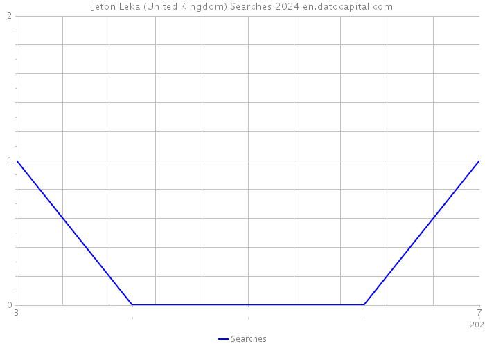 Jeton Leka (United Kingdom) Searches 2024 