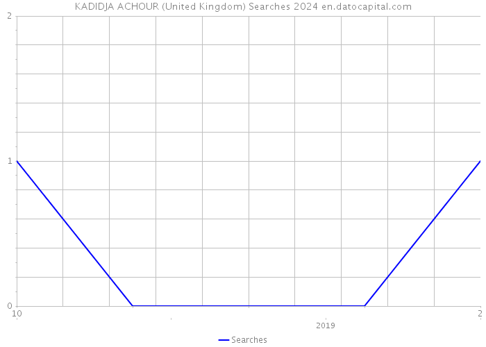 KADIDJA ACHOUR (United Kingdom) Searches 2024 