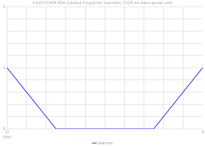 KAZUYOSHI IIDA (United Kingdom) Searches 2024 