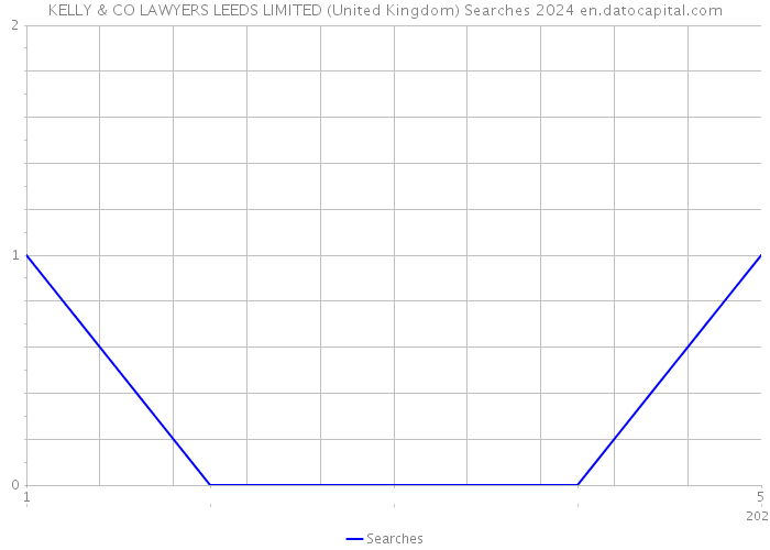 KELLY & CO LAWYERS LEEDS LIMITED (United Kingdom) Searches 2024 