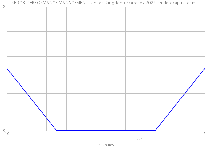 KEROBI PERFORMANCE MANAGEMENT (United Kingdom) Searches 2024 