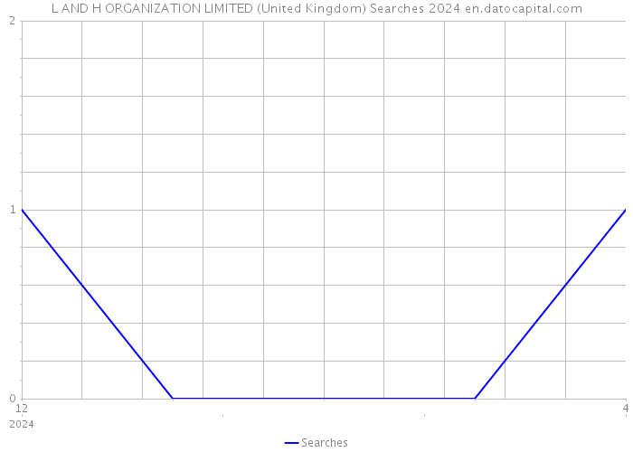 L AND H ORGANIZATION LIMITED (United Kingdom) Searches 2024 