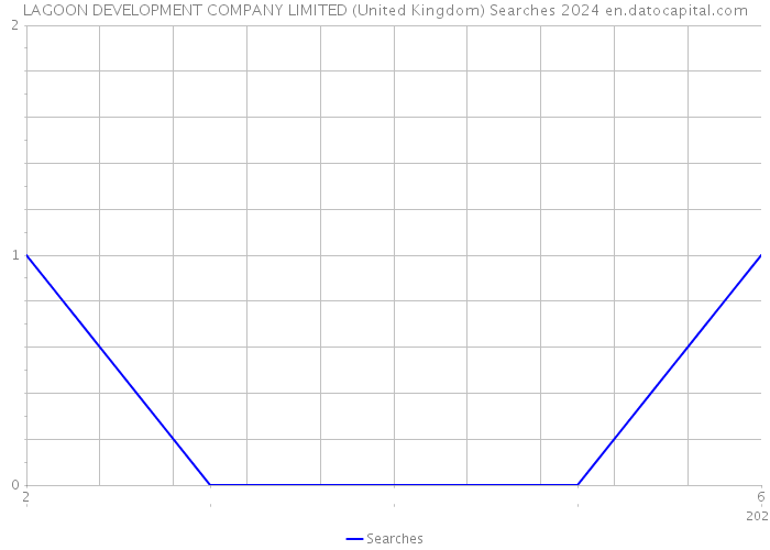 LAGOON DEVELOPMENT COMPANY LIMITED (United Kingdom) Searches 2024 