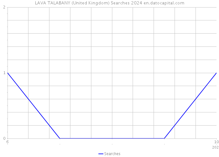 LAVA TALABANY (United Kingdom) Searches 2024 