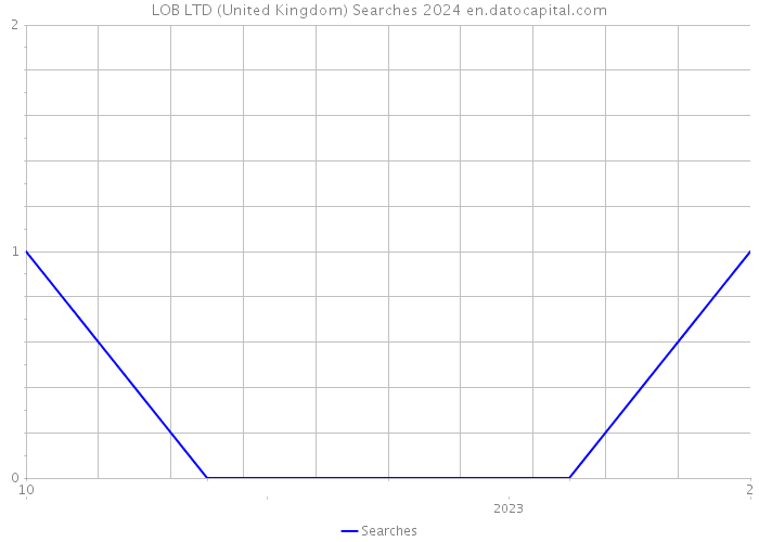 LOB LTD (United Kingdom) Searches 2024 