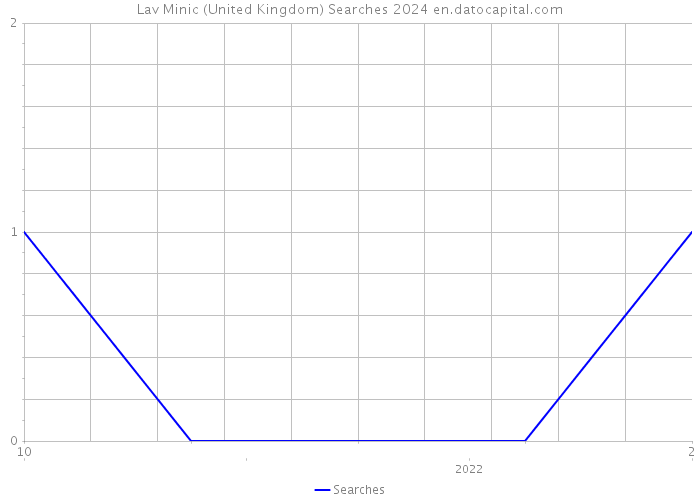 Lav Minic (United Kingdom) Searches 2024 