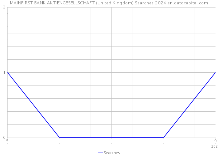 MAINFIRST BANK AKTIENGESELLSCHAFT (United Kingdom) Searches 2024 