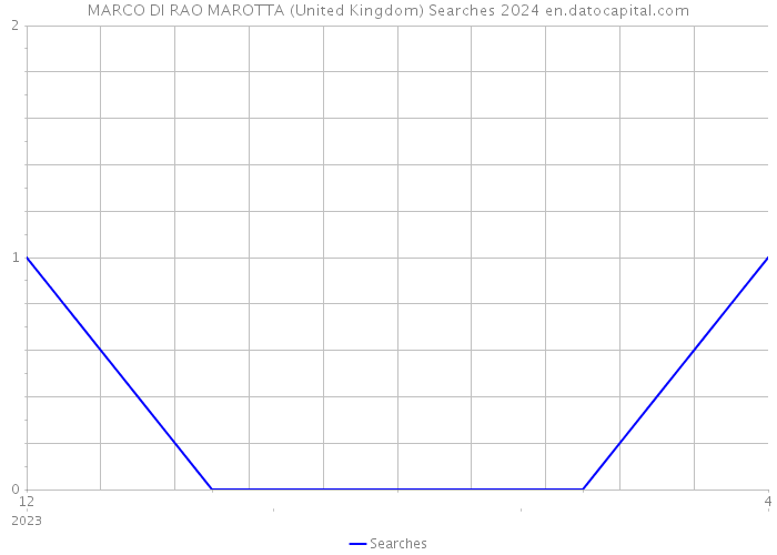 MARCO DI RAO MAROTTA (United Kingdom) Searches 2024 