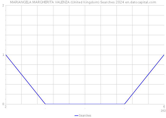 MARIANGELA MARGHERITA VALENZA (United Kingdom) Searches 2024 