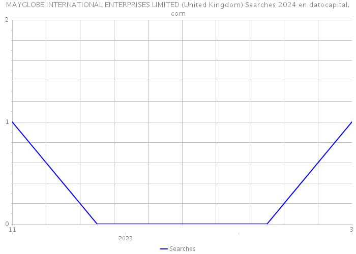 MAYGLOBE INTERNATIONAL ENTERPRISES LIMITED (United Kingdom) Searches 2024 