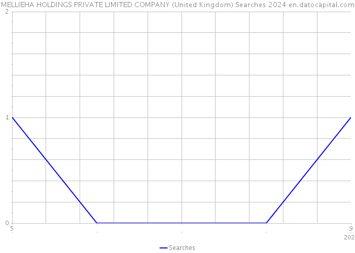 MELLIEHA HOLDINGS PRIVATE LIMITED COMPANY (United Kingdom) Searches 2024 
