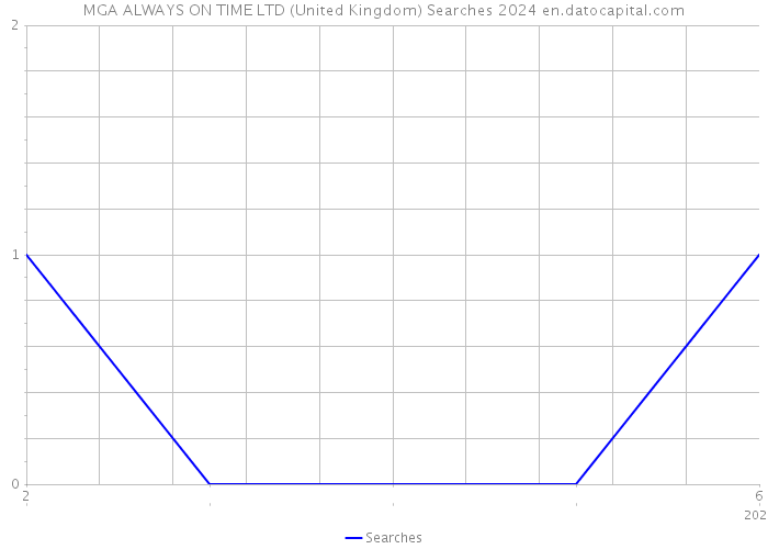 MGA ALWAYS ON TIME LTD (United Kingdom) Searches 2024 