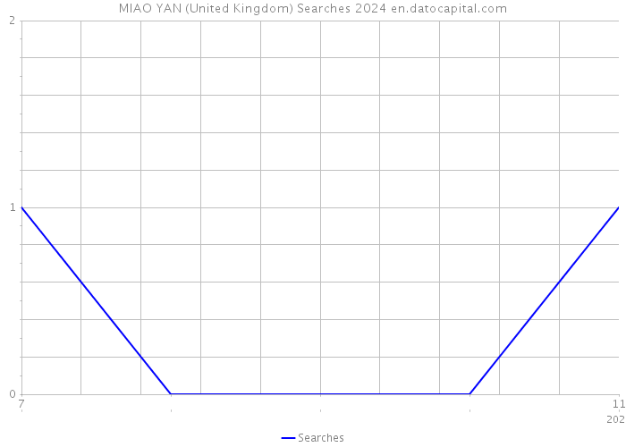 MIAO YAN (United Kingdom) Searches 2024 