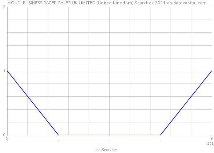 MONDI BUSINESS PAPER SALES UK LIMITED (United Kingdom) Searches 2024 