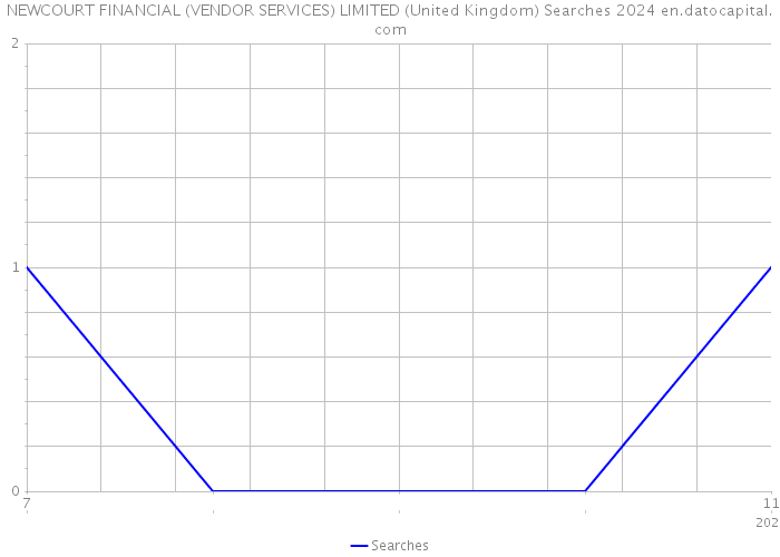 NEWCOURT FINANCIAL (VENDOR SERVICES) LIMITED (United Kingdom) Searches 2024 
