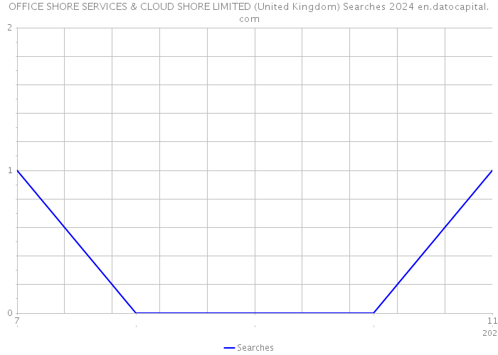 OFFICE SHORE SERVICES & CLOUD SHORE LIMITED (United Kingdom) Searches 2024 