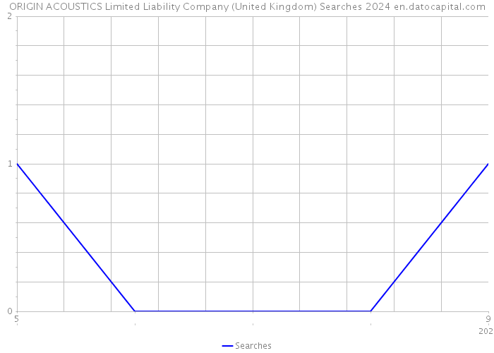 ORIGIN ACOUSTICS Limited Liability Company (United Kingdom) Searches 2024 