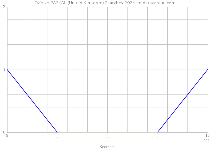 OXANA PASKAL (United Kingdom) Searches 2024 