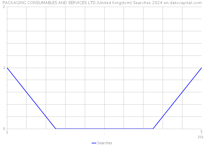 PACKAGING CONSUMABLES AND SERVICES LTD (United Kingdom) Searches 2024 