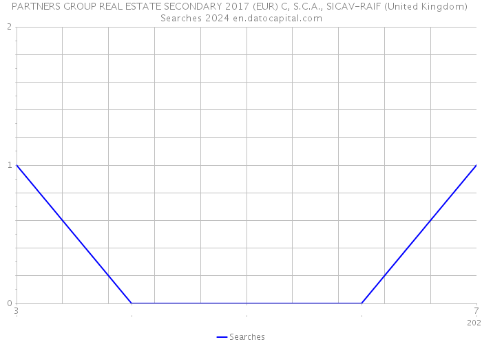 PARTNERS GROUP REAL ESTATE SECONDARY 2017 (EUR) C, S.C.A., SICAV-RAIF (United Kingdom) Searches 2024 