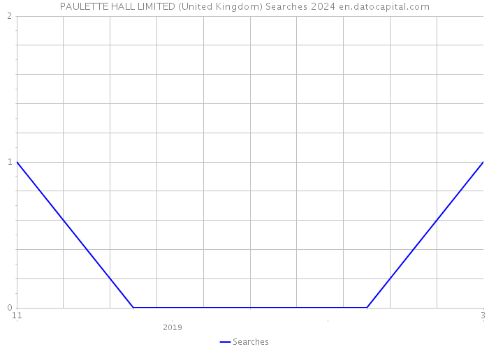 PAULETTE HALL LIMITED (United Kingdom) Searches 2024 