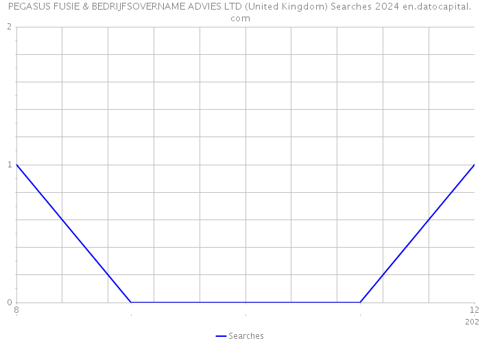 PEGASUS FUSIE & BEDRIJFSOVERNAME ADVIES LTD (United Kingdom) Searches 2024 