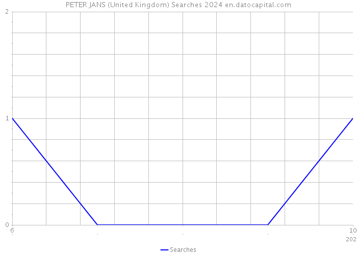 PETER JANS (United Kingdom) Searches 2024 