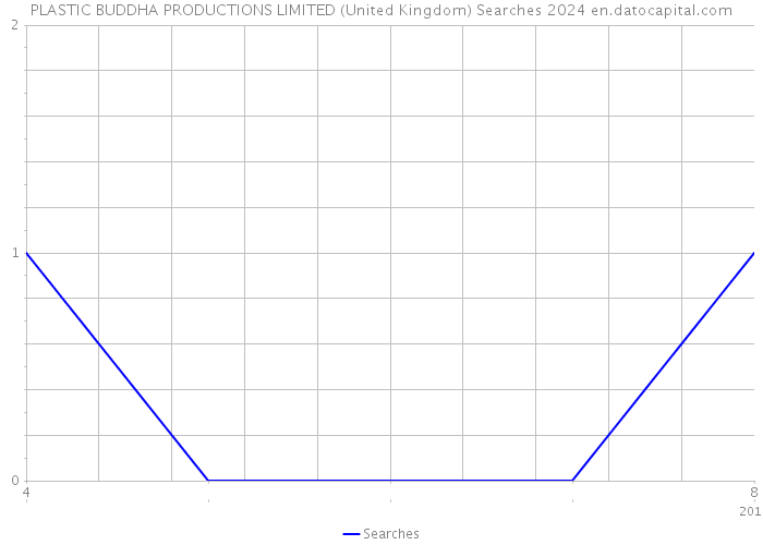 PLASTIC BUDDHA PRODUCTIONS LIMITED (United Kingdom) Searches 2024 