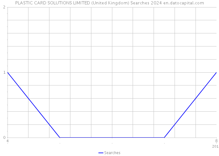 PLASTIC CARD SOLUTIONS LIMITED (United Kingdom) Searches 2024 