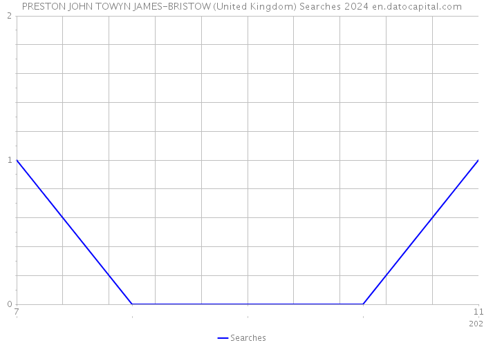 PRESTON JOHN TOWYN JAMES-BRISTOW (United Kingdom) Searches 2024 
