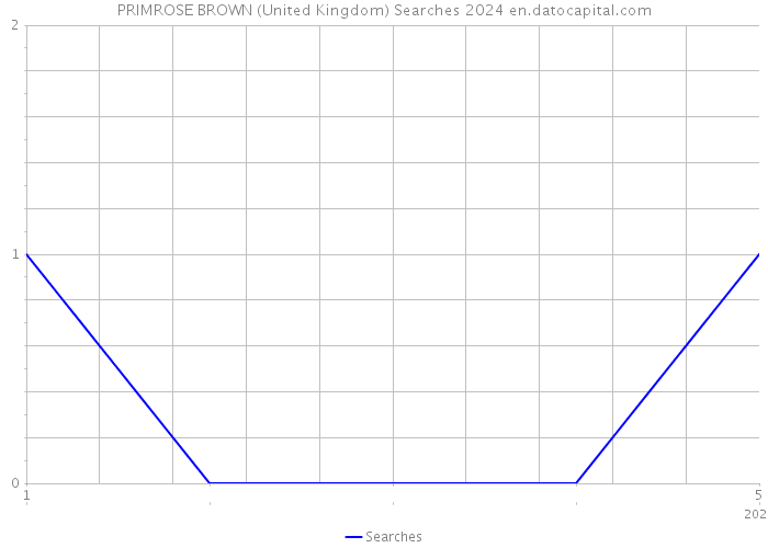 PRIMROSE BROWN (United Kingdom) Searches 2024 