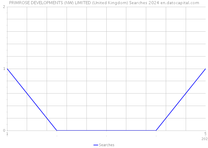 PRIMROSE DEVELOPMENTS (NW) LIMITED (United Kingdom) Searches 2024 