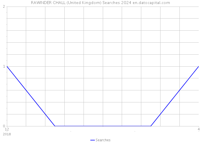 RAWINDER CHALL (United Kingdom) Searches 2024 