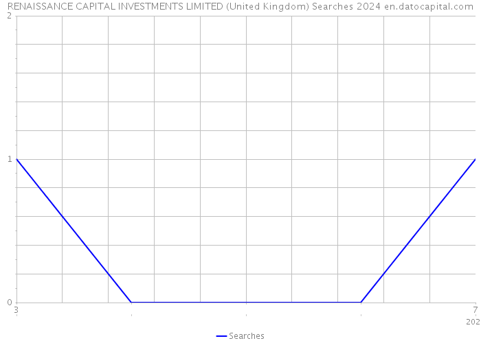 RENAISSANCE CAPITAL INVESTMENTS LIMITED (United Kingdom) Searches 2024 