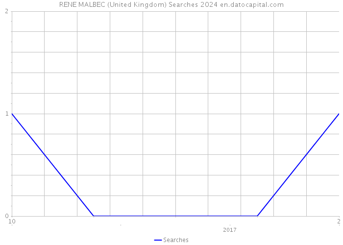 RENE MALBEC (United Kingdom) Searches 2024 