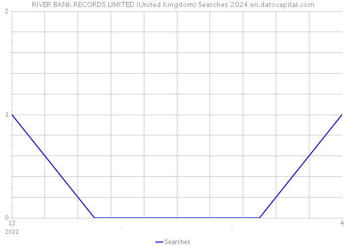 RIVER BANK RECORDS LIMITED (United Kingdom) Searches 2024 
