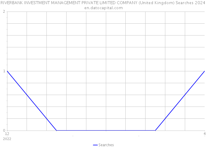 RIVERBANK INVESTMENT MANAGEMENT PRIVATE LIMITED COMPANY (United Kingdom) Searches 2024 