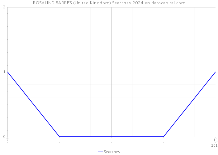 ROSALIND BARRES (United Kingdom) Searches 2024 