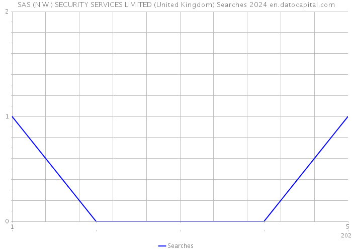 SAS (N.W.) SECURITY SERVICES LIMITED (United Kingdom) Searches 2024 