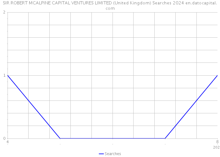 SIR ROBERT MCALPINE CAPITAL VENTURES LIMITED (United Kingdom) Searches 2024 