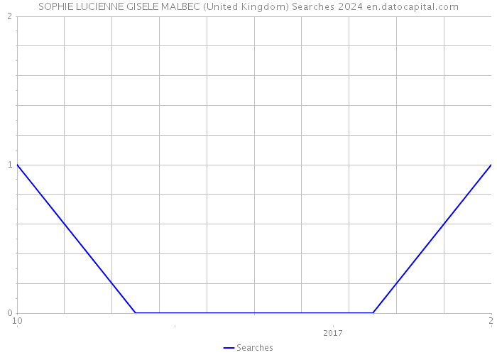 SOPHIE LUCIENNE GISELE MALBEC (United Kingdom) Searches 2024 