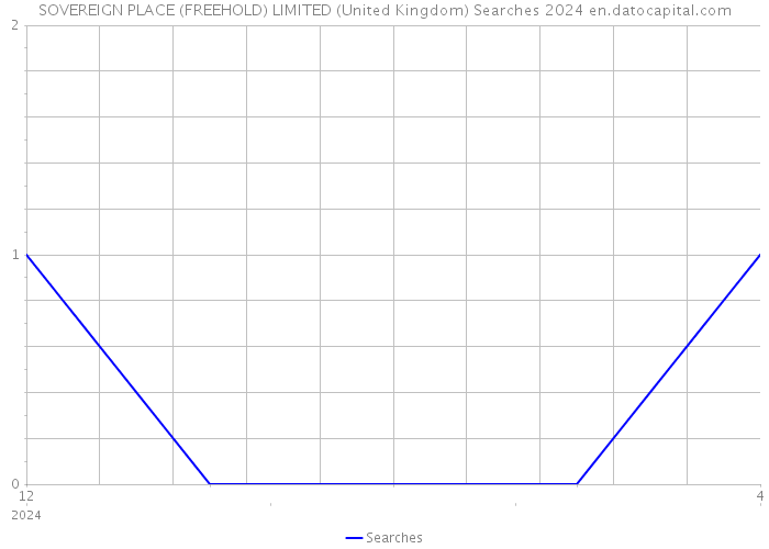 SOVEREIGN PLACE (FREEHOLD) LIMITED (United Kingdom) Searches 2024 